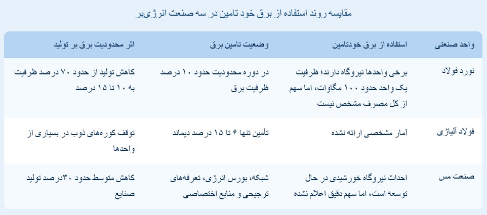 مقایسه روند استفاده از برق خودتامین در سه صنعت انرژی‌بر