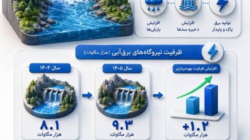 نقش بارش‌ها در تامین برق امسال
